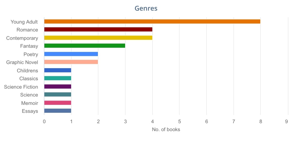 Genres Reading Chart from the StoryGraph - Rae's Reads and Reviews